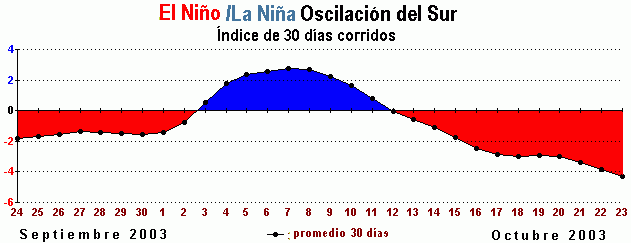 promedio indice SOI