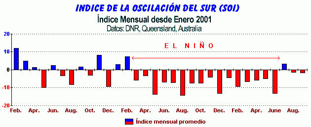 �ndice SOI