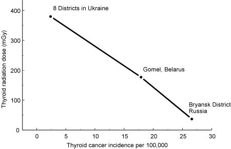 Tasas de incidencia de cáncer de tiroides